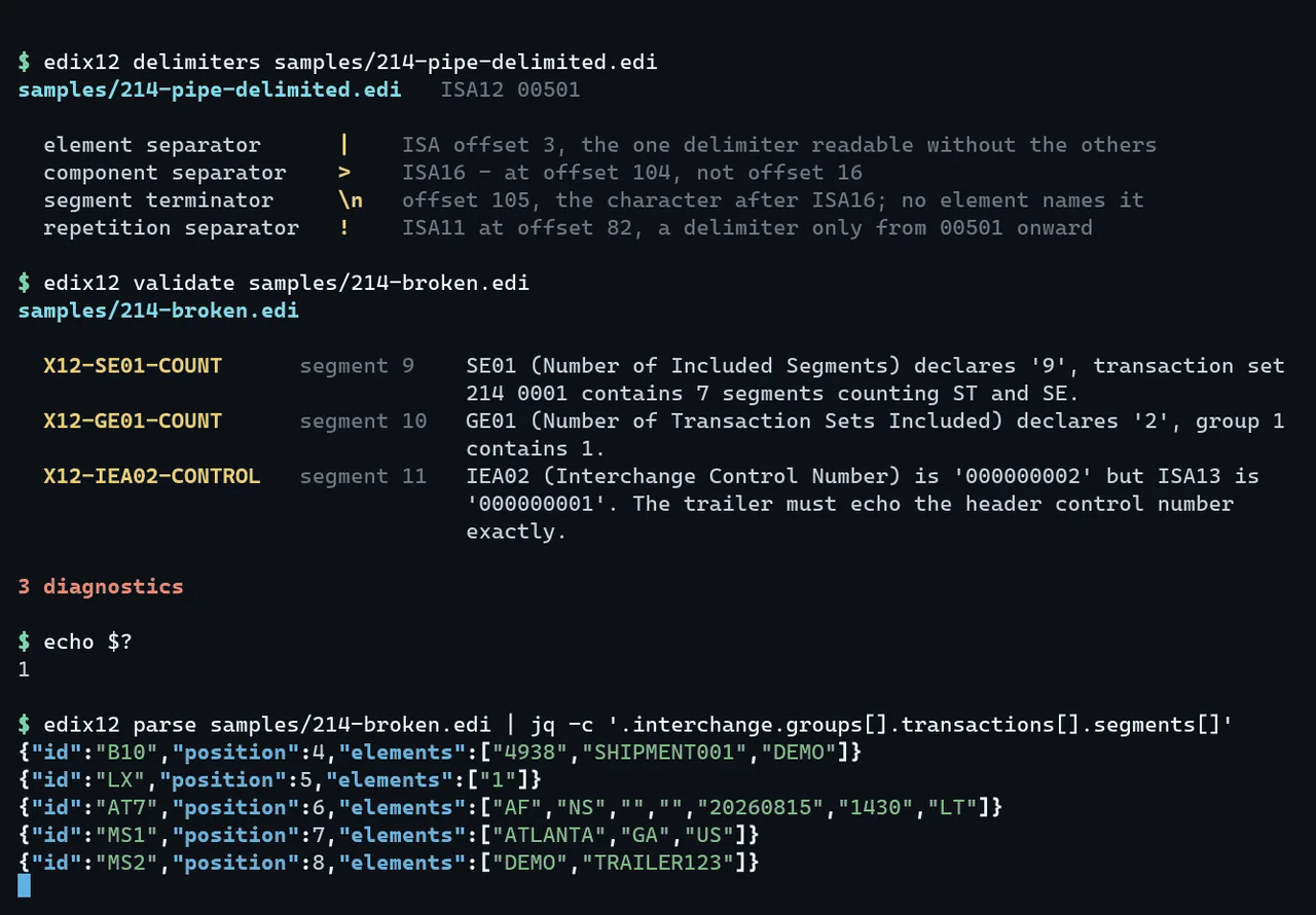 Terminal output showing edix12 validate reporting 3 diagnostics, echo dollar-question-mark printing 1, then edix12 parse piped through jq emitting one JSON object per segment with its id, position and elements