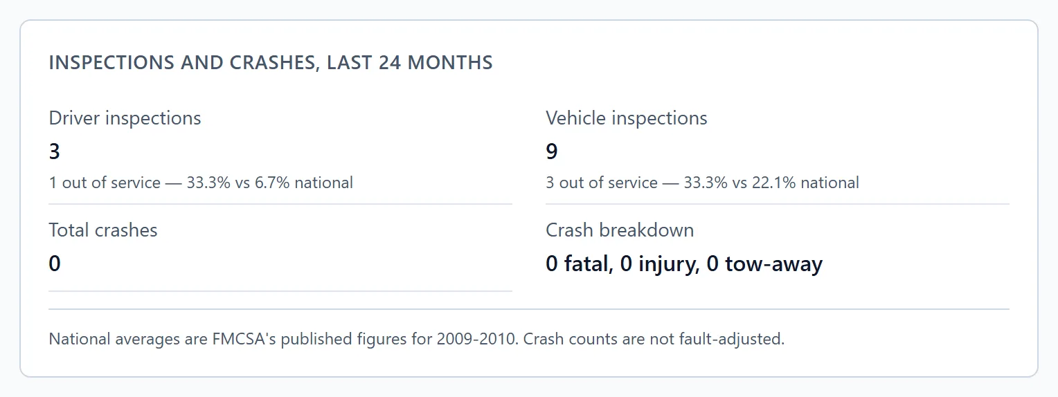 The Inspections and crashes, last 24 months card: driver inspections 3 with 1 out of service, 33.3% vs 6.7% national; vehicle inspections 9 with 3 out of service, 33.3% vs 22.1% national; total crashes 0; crash breakdown 0 fatal, 0 injury, 0 tow-away.