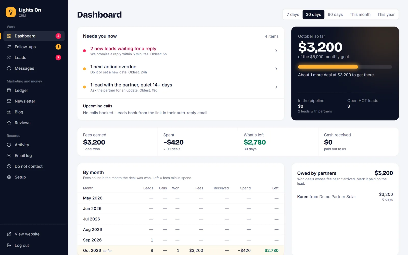 The CRM dashboard with a Needs you now list — two new leads waiting for a reply, one next action overdue, one lead with the partner quiet 14 days — a month-to-date card of 3,200 dollars against a 5,000 dollar goal, fees earned, ad spend and what is left, and a by-month table