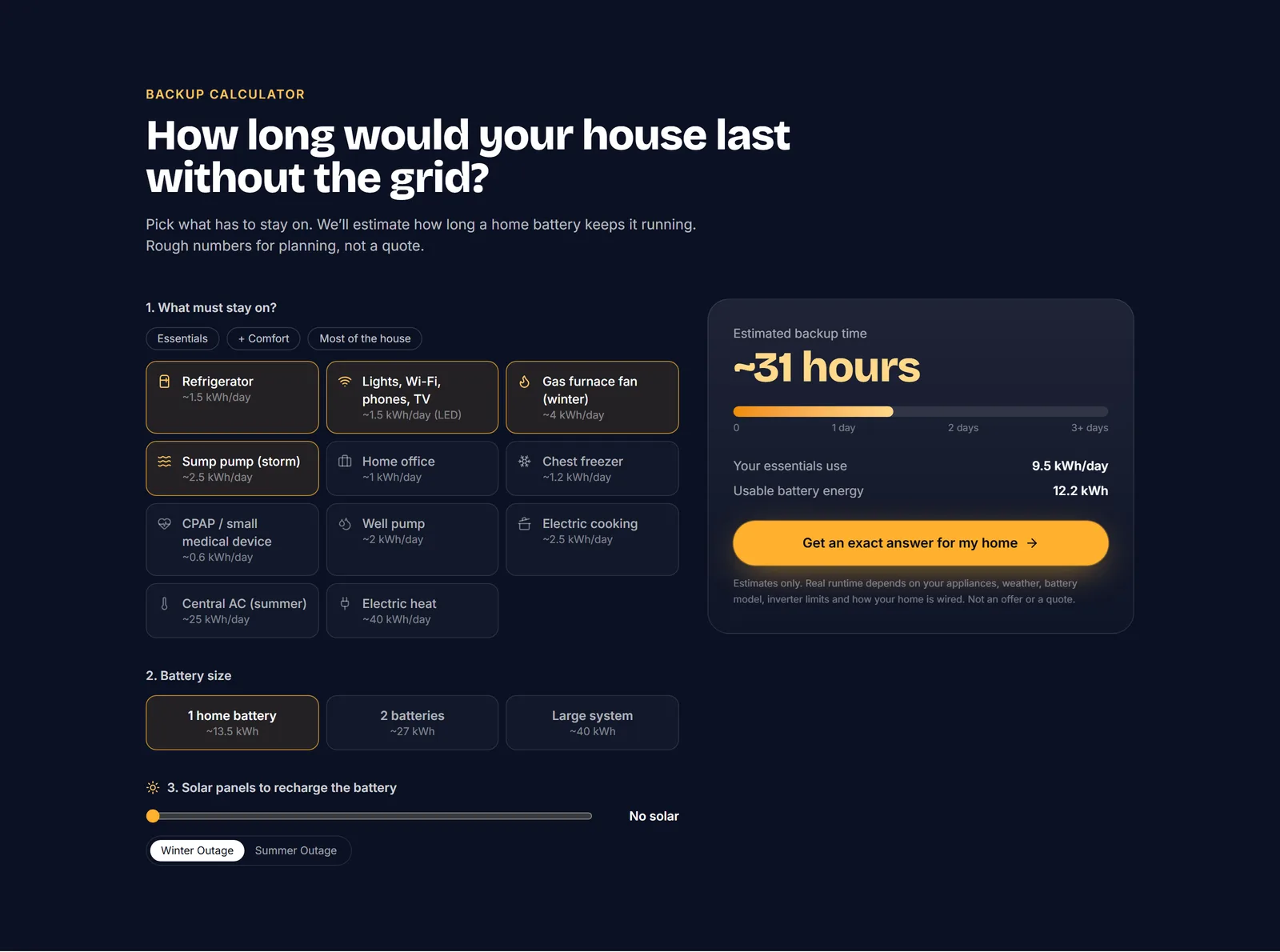 The backup calculator: appliance tiles such as refrigerator, sump pump and gas furnace fan selected, a battery size of one home battery, and a result card estimating about 31 hours of backup from 9.5 kWh a day of essentials and 12.2 kWh of usable battery energy