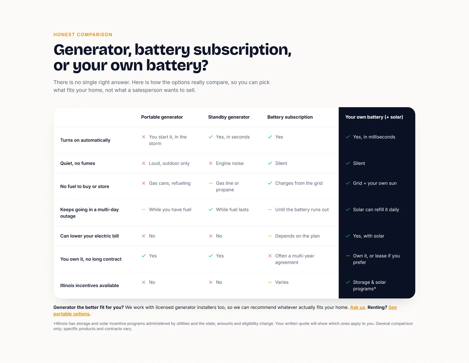 A comparison table of portable generator, standby generator, battery subscription and owning a battery with solar, row by row: automatic switchover, noise, fuel, multi-day outages, bill savings, contract length and incentives