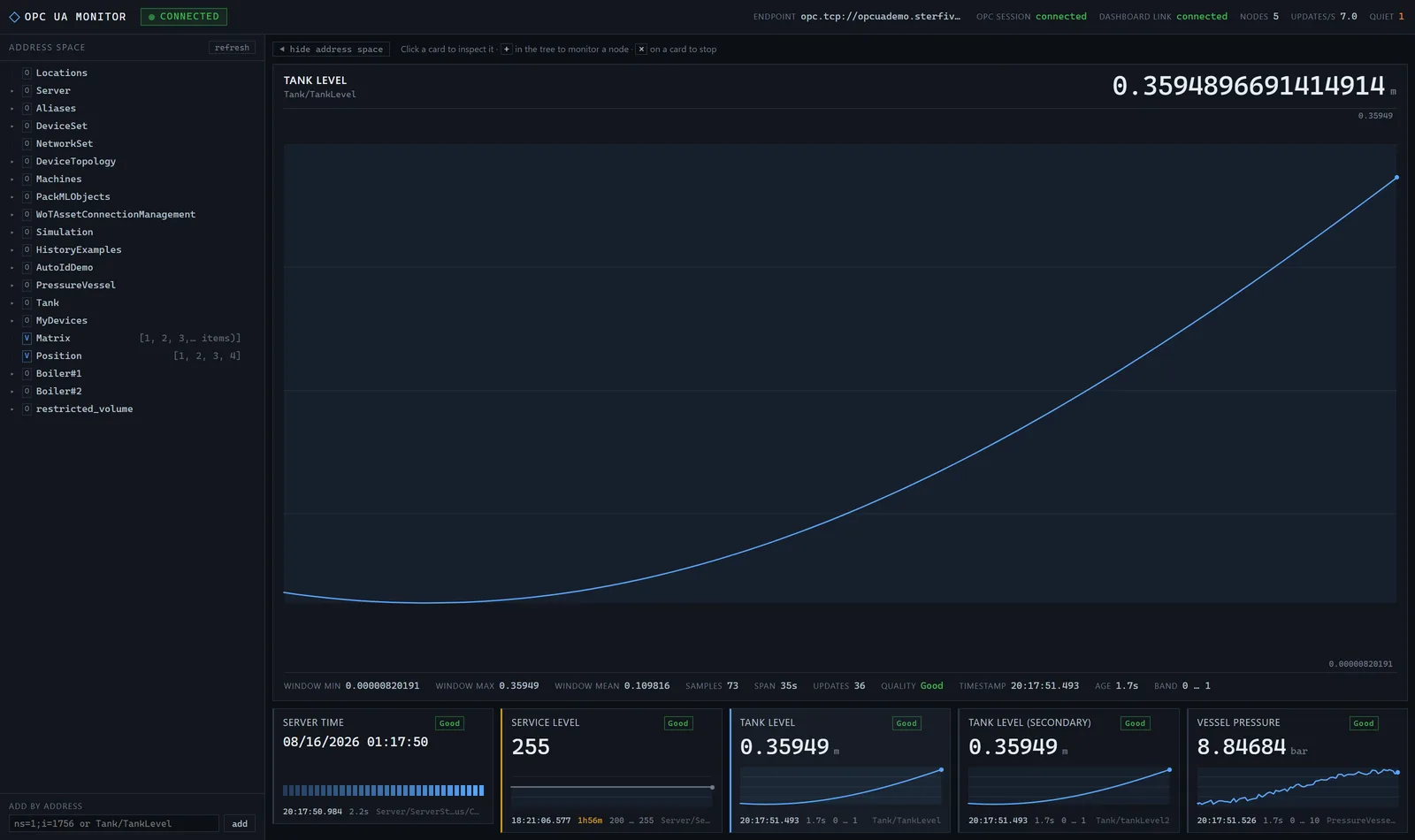 The same dashboard pointed at a public OPC UA demo server on the internet. The address space lists that server's own folders — DeviceSet, Machines, PackMLObjects, PressureVessel, Tank — and the cards show tank level in metres, a secondary tank level, vessel pressure in bar and a service level, with one node flagged quiet in the header.